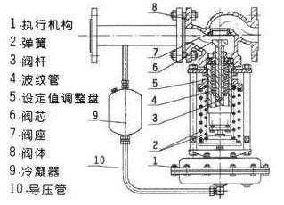 2.jpg 高溫硝酸專用自力式調(diào)節(jié)閥